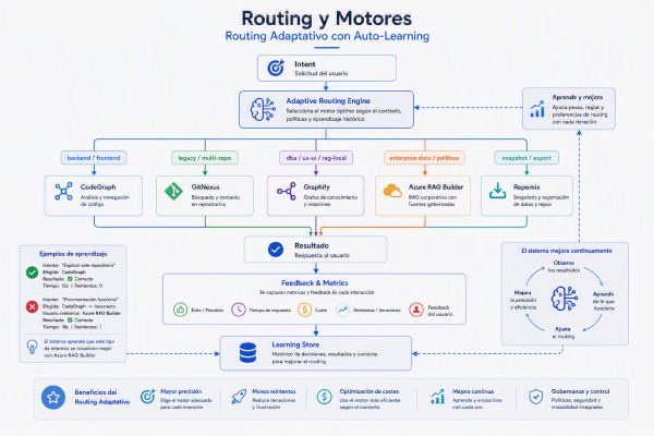 Routing. Apoya la idea de elegir bien antes de ejecutar y de no enviar todas las peticiones por el mismo camino.