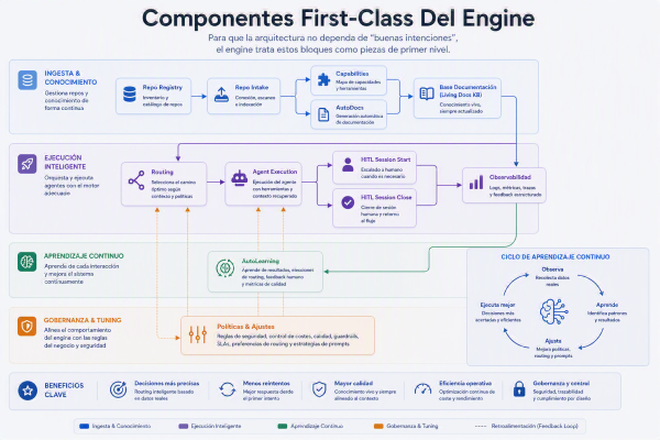 Componentes First-Class del Engine. Para que la arquitectura no dependa de "buenas intenciones", el engine trata estos bloques como piezas de primer nivel.